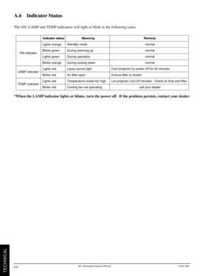 Page 273Mª Multimedia Projector MP8740© 3M 1999
TECHNICAL
A.6    Indicator Status
The ON, LAMP and TEMP indicators will light or blink in the following cases:
ON indicator
LAMP indicator
TEMP indicator
Indicator status
Lights orange
Blinks green
Lights green
Blinks orange
Lights red
Blinks red
Lights red
Blinks redMeaning
Standby mode
During warming up
During operation
During cooling down
Lamp cannot light
Air filter open
Temperature inside too high
Cooling fan not operatingRemedy
normal
normal
normal
normal...