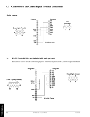 Page 293Mª Multimedia Projector MP8740© 3M 1999
TECHNICAL
1
2
3
4
5
6
7
8
9
10
11
12
13
14
15 15 D-sub 15pin (Female)
610
15 11
Computer
CD
RD
TD
DTR
GND
DSR
RTS
DTS
RI Projector
SEL0
RTS
GND
RDP
TDP
15 D-sub 9pin 
69
1
2
3
4
5
6
7
8
9
Serial  mouse
A.7    Connection to the Control Signal Terminal  (continued)
b) RS-232 Control Cable  (not included with basic packout)
  This cable is used to directly control the projector without using the Remote Control or Operators Panel.
Serial Mouse cable(male)
A.8
1
2
3
4...
