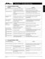 Page 20© 3M 1999 3Mª Multimedia Projector MP8740
ENGLISH
Section 7: Troubleshooting
17
Symptom
No picture and sound
Color is weak and tint is
incorrect
Picture is dark
Picture is not clear
LAMP indicator lights
red.
LAMP indicator blinks
red.
TEMP indicator lights
red.
TEMP indicator blinks
red.
Cause
¥ The Main power is not turned on.
¥ The power cord is disconnected.
¥ The setting of the input source is not
correct.
¥RGB/Video/Audio wiring to projector is
not correct.
¥ RGB/Video wiring to projector is not...