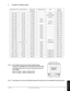 Page 26© 3M 1999 3Mª Multimedia Projector MP8740
TECHNICAL
A.5
Resolution HxV Refresh Rate Horizontal Standard Type Note Display
Frequency Dots HxV
640 x 350 70.1 Hz 31.5 kHz VGA-1 1024 x 560
640 x 400 56.4 Hz 24.8 kHz NEC PC9801 1024 x 640
640 x 400 70.1 Hz 31.5 kHz VGA-2 1024 x 640
640 x 480 85.0 Hz 43.3 kHz VESA 863 x 640
640 x 480 59.9 Hz 31.5 kHz VESA VGA-3 1024 x 768
640 x 480 66.7 Hz 35.0 kHz MAC 13 1024 x 768
640 x 480 72.8 Hz 37.9 kHz VESA 1024 x 768
640 x 480 75.0 Hz 37.5 kHz VESA 1024 x 768
800 x 600...