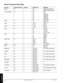 Page 313Mª Multimedia Projector MP8740© 3M 1999
TECHNICAL
Serial Command Code Table
Function Command Code # Bytes Data Code Meaning
Mouse 05 1 00 Stop mouse function
01-7F Enable mouse function
Communication 06 1 0X 8N1
1X 7N1
X0 1200 bps
X1 2400 bps
X2 4800 bps
X3 9600 bps
X4 19200 bps
Power 11 1 1E Power off
1F Power on
Zoom 12 1 01-3F Zoom +
41-7F Zoom -
Focus 13 1 01-3F Focus +
41-7F Focus -
Mirror 14 1 00 Normal
01 H Invert
02 V Invert
03 H & V Invert
Input 21 1 11 Video 1
12 Video 2
21 RGB 1
22 RGB 2...