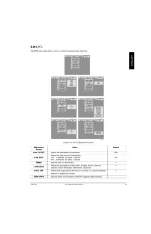 Page 20© 3M 1999  3M
ENGLISH
Adjustment                                            Value   Default
COM. SPEED  Selects the data speed of transmission.   1200
Selects the data format of transmission.
TIMER Sets the timer ( 0-99 minutes).   Ñ
LANGUAGE
AUTO OFF Selects how long projector will stay on in minutes, if no input is detec\
ted.  Ñ
SYNC ON G  Sets the SYNC on G function to ON/OFF (supports older monitors).
INPUTOPT.
IMAGESETUP
COM. BITSCOM. SPEED
LANGUAGETIMER
AUTO OFFSYNC ON G
INPUT
INPUTOPT ....