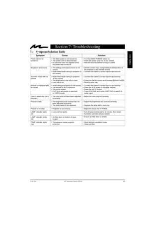 Page 24© 3M 1999  3M
ENGLISH
Section 7: T roubleshooting
Symptom   Cause  Solution
Power cannot be ¥The Main power is not turned on.  ¥Turn the MAIN POWER switch on.
No picture and sound.  ¥The setting of the input source is not  ¥Set the correct input using the input select button of
Sound is heard with no  ¥RGB/Video/Audio wiring to projector  ¥Connect the cable to correct input/output source.
Picture is displayed with  ¥Audio wiring to projector is not correct .¥Connect the cable to correct input/output...