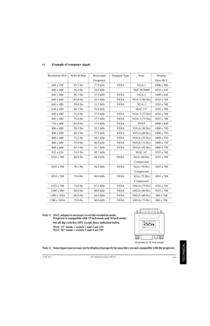 Page 31© 3M 1999  3M
TECHNICAL
Resolution HxV Refresh Rate  Horizontal  Standar d Type   Note  Display
Frequency  Dots HxV
640 x 350 85.1 Hz  37.9 kHz  VESA  VGA-1  1008 x 560
640 x 400  56.4 Hz  24.8 kHz  NEC PC9800 1024 x 640
640 x 400  85.1 Hz  37.9 kHz  VESA  VGA-2  1008 x 640
640 x 480  85.0 Hz  43.3 kHz  VESA  VGA-3 (85 Hz)  1024 x 768
640 x 480  59.9 Hz  31.5 kHz  VESA  VGA-3  1024 x 768
640 x 480  66.7 Hz  35.0 kHz  MAC 13 1024 x 768
640 x 480  72.8 Hz  37.9 kHz  VESA  VGA-3 (72 Hz)  1024 x 768
640 x...