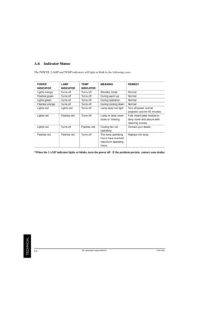 Page 323M
TECHNICAL
PO WER   LAMP  TEMP  MEANING   REMEDY
INDIC ATOR   INDICATOR   INDIC ATOR
Lights o range   Tu rns off   Tu rns off   Standby mode   Normal
Flashes green  Tu rns off   Tu rns off   During wa rm up   Normal
Lights  green   Tu rns off   Tu rns off   During operation  Normal
Flashes o range   Tu rns off   Tu rns off   During cooling d own   Normal
projector cool  for 45 mi nute s.
retaining screw s.
operating.
hour s.
8745 OG Appendix   8/26/99, 3:56 PM
6 