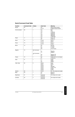 Page 37© 3M 1999  3M
TECHNICAL
Function  Command Code  # Bytes   Data Code  Meaning
Mouse  05  1  00  Stop mouse function
Communication 06  1  0X  8N1
Power   11  1  3E  Power off
Zoom   12  1  01-3F  Zoom +
Focus   13  1  01-3F  Focus +
Mirror   14  1  00  Normal
Magnify   15  Set Command
Free ze   16  1  00  Free ze Off (no rmal displ ay)
Input   21  1  11  Video
Video Type   22  2  00  00   Auto
Volume   23  1  00-24  00 - 24 is high end of scale
Mute  24  1  00  Mute off
Brightness   31  3  00 00 00 -  24...