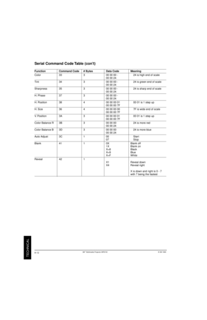 Page 383M
TECHNICAL
Function  Command Code  # Bytes   Data Code Meaning
Color  33  3  00 00 00 -  24 is high end of scale
Tint  34  3  00 00 00 -  24 is green end of scale
Sharpness   35  3  00 00 00 -  24 is sharp end of scale
H . Phase   37  3  00 00 00 -
H.  P osition   38  4  00 00 00 01 00 01 is 1 step up
H. Si ze   36  4  00 00 00 00 7F is wide end of scale
V.  P osition   3A  3  00 00 00 01 00 01 is 1 step up
Color Balance R  3B  3  00 00 00  24 is more red
Color Balance B  3D  3  00 00 00  24 is more...