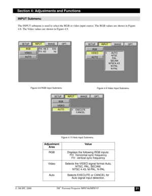 Page 21213M™ Personal Projector MP8746/MP8747
© 3M IPC 2000
Section 4: Adjustments and Functions
INPUT Submenu
The INPUT submenu is used to select the RGB or video input source. The RGB values are shown in Figure
4.8. The Video values are shown in Figure 4.9.
Figure 4.8 RGB Input Submenu
Figure 4.9 Video Input Submenu
Adjustment
Area
RGB
Video
AutoValue
Displays the following RGB inputs:
FH:  horizontal sync frequency
FV:  vertical sync frequency
Selects the VIDEO signal format Auto,
NTSC, PAL, SECAM,
 NTSC...