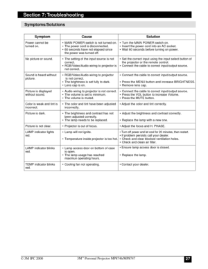 Page 27273M™ Personal Projector MP8746/MP8747
© 3M IPC 2000
Section 7: Troubleshooting
Symptom Cause Solution
Power cannot be•MAIN POWER switch is not turned on.•Turn the MAIN POWER switch on.
turned on.•The power cord is disconnected.•Insert the power cord into an AC socket.
•60 seconds have not elapsed since•Wait 60 seconds before turning on power.
the power was turned off.
No picture or sound.•The setting of the input source is not•Set the correct input using the input select button of
correct. the projector...