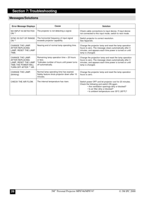 Page 283M™ Personal Projector MP8746/MP874728© 3M IPC 2000
Error Message Displays
NO INPUT IS DETECTED
ON **
SYNC IS OUT OF RANGE
ON **
CHANGE THE LAMP.
AFTER REPLACING
LAMP, RESET THE LAMP
TIME.
CHANGE THE LAMP.
AFTER REPLACING
LAMP, RESET THE LAMP
TIME.THE POWER WILL
TURN OFF AFTER ** HR.
CHANGE THE LAMP.
(blinking)
CHECK THE AIR FLOW.Cause
The projector is not detecting a signal.
The horizontal frequency of input signal
exceeds projector capability.
Nearing end of normal lamp operating time.
Remaining lamp...