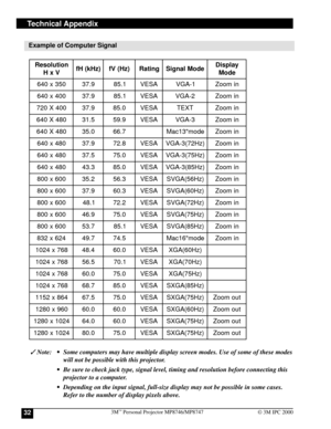 Page 323M™ Personal Projector MP8746/MP874732© 3M IPC 2000
Technical Appendix
Example of Computer Signal
n o i t u l o s e R
V x H) z H k ( H f)z H ( V fgn i t a Red o M l a n g i Sy a l p s i D
e d o M
0 5 3 x 0 4 69. 7 31. 5 8AS E V1- A G Vni m o o Z
0 0 4 x 0 4 69. 7 31. 5 8AS E V2- A G Vni m o o Z
0 0 4 X 0 2 79. 7 30. 5 8AS E VTX E Tni m o o Z
0 8 4 X 0 4 65. 1 39. 9 5AS E V3- A G Vni m o o Z
0 8 4 X 0 4 60. 5 37. 6 6ed o m  3 1 c a Mni m o o Z
0 8 4 x 0 4 69. 7 38. 2 7AS E V)z H 2 7 ( 3 - A G Vni m o o Z...