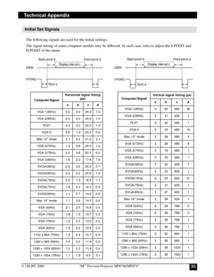 Page 33333M™ Personal Projector MP8746/MP8747
© 3M IPC 2000
Technical Appendix
Initial Set Signals
The following signals are used for the initial settings.
The signal timing of some computer models may be different. In such case, refer to adjust the V.POSIT and
H.POSIT of the menu.
D ATA
HYSNCBack porch b
Sync aFront porch dDisplay interval cD ATA
VYSNCBack porch b
Sync aFront porch dDisplay interval c
l a n g i S / r e t u p m o Cg n i m i t l a n g i s l a t n o z i r o H
) s µ (
abcd
) z H 5 8 ( 1 - A G V0....