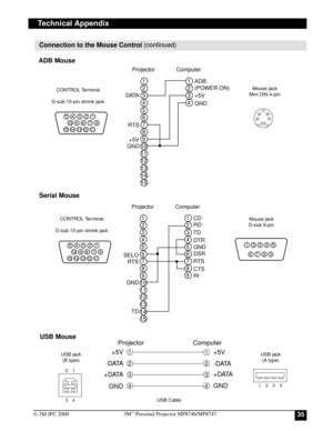 Page 35353M™ Personal Projector MP8746/MP8747
© 3M IPC 2000
Technical Appendix
Connection to the Mouse Control (continued)
ADB Mouse
1
2
3
4
5
6
1
2
3
4
7
8
9
10
11
12
13
14
15 Projector Computer
D ATA
RTS
+5V
GNDADB
(POWER ON)
+5V
GND
5
10
15 14 13 12 119876 4321
CONTROL Terminal
D-sub 15-pin shrink jack
4
21 3
Mouse jack
Mini DIN 4-pin
Serial Mouse
5
10
15 14 13 12 119876 4321
CONTROL Terminal
D-sub 15-pin shrink jack1
2
3
4
5
6
1
2
3
4
7
8
9
10
11
12
13
14
15 Projector Computer
SELO
RTS
GND
TDCD
RD
TD
DTR
5...