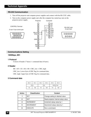 Page 363M™ Personal Projector MP8746/MP874736© 3M IPC 2000
Technical Appendix
RS-232 Communication
Communications Setting
19200bps, 8N1
1 Protocol
Consist of header (7 bytes) + command data (6 bytes).
2 Header
BE + EF + 03 + 06 + 00 + CRC_low + CRC_high
CRC_low: Lower byte of CRC flag for command data.
CRC_high: Upper byte of CRC flag for command data.
3 Command data
1. Turn off the projector and computer power supplies and connect with the RS-232C cable.
2. Turn on the computer power supply and, after the...