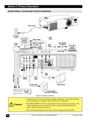 Page 103M™ Personal Projector MP8746/MP874710© 3M IPC 2000
S-VIDEO IN VIDEO IN
AUDIO-OUTUSBAUDIO INR1 RGB IN
RGB OUT CONTROL2
AUDIO-1
INL
2
AC Power
Outlet
PC or Mac
Desktop
Computer
VCR with
S jackAudio Speaker
(with built-in amplifier)Video Monitor
Mouse Cable Power Cable
Mac Adapter
(if needed) Mac Adapter (if needed)
Audio Cable
USB Cable or
USB
CableRGB
CableRGB
Cable
RGB
CableRGB
Cable
Audio
Cable
Audio
Cables
S-VHS CableVideo CablesAudio Cable
PC or Mac
Laptop
Computer
System Setup—Connecting to Various...