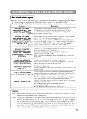 Page 36WHAT TO DO WHEN YOU THINK A MACHINE DEFECT HAS OCCURRED 
Related Messages
When the units power is ON, messages such as those shown below may be d\
isplayed. When
any such message is displayed on the screen, please respond as described\
 below.
35
Note 1: Although this message will be automatically disappeared after around 3 m\
inutes, it will bereappeared every time the power is turned ON.
Note 2: Lamps have a finite product life. Lamps are characterized by the fact th\
at, after long hours of usage, a...