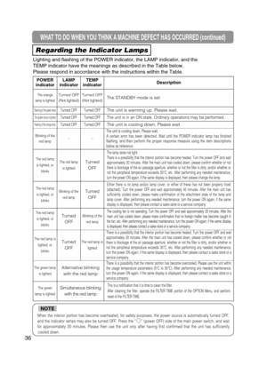 Page 37Regarding the Indicator Lamps
Lighting and flashing of the POWER indicator, the LAMP indicator, and th\
e
TEMP indicator have the meanings as described in the Table below.
Please respond in accordance with the instructions within the Table.
POWER
indicatorLAMP
indicatorTEMP
indicatorDescription
The orange
lamp is lightedTurned OFF (Not lighted)Turned OFF(Not lighted)The STANDBY mode is set
Flashing of the green lampTurned OFFTurned OFFThe unit is warming up. Please wait.
The green lamp is lightedTurned...