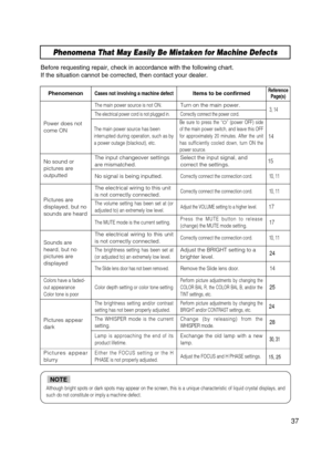 Page 38Phenomena That May Easily Be Mistaken for Machine Defects
Before requesting repair, check in accordance with the following chart.
If the situation cannot be corrected, then contact your dealer.
Although bright spots or dark spots may appear on the screen, this is a \
unique characteristic of liquid crystal displays, andsuch do not constitute or imply a machine defect. 
NOTE
PhenomenonCases not involving a machine defectItems to be confirmedReference Page(s)
Power does not
come ON
The main power source is...