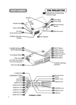 Page 54
PART NAMESTHE PROJECTOR
Indicates the corresponding
reference page
Power SwitchAC Inlet
(to the Power Cord)
Ventilation Openings
(Intake) Zoom Ring
Focus Ring
Remote Control
Sensor
Slide lens door
Speaker
Handle Hook
STANDBY/ON Button
KEYSTONE Button
Foot Adjuster Button
Filter Cover
Rear Foot Adjuster
INPUT Button
LAMP Indicator
TEMP Indicator
POWER Indicator
RESET Button
MENU Button
Ventilation Openings
(exhaust)
TERMINAL PANEL
S-VIDEO Port
COMPONENT VIDEO Y Port
C
B/PBPort
C
R/PRPort
VIDEO IN Port...