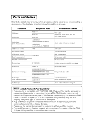 Page 109
Ports and Cables
Refer to the table below to find out which projector port and cable to u\
se for connecting a
given device. Use this table for determining which cables to prepare.
About Plug-and-Play Capability
• This projector is compatible with VESA DDC 1/2B. Plug-and-Play can be a\
chieved by
connecting this projector to computers that are VESA DDC (display data \
channel)
compatible. Please take advantage of this function by connecting the acc\
essory RGB
cable to the RGB IN 1 port (DDC 1/2B...