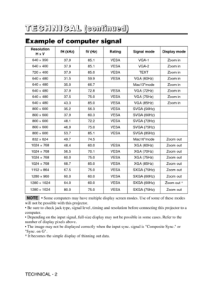 Page 2TECHNICAL - 2
T T T T
E E E E
C C C C
H H H H
N N N N
I I I I
C C C C
A A A A
L L L L(
( ( (
c c c c
o o o o
n n n n
t t t t
i i i i
n n n n
u u u u
e e e e
d d d d
) ) ) )
Example of computer signal
• Some computers may have multiple display screen modes. Use of some of these modes
will not be possible with this projector.
• Be sure to check jack type, signal level, timing and resolution before connecting this projector to a
computer.
• Depending on the input signal, full-size display may not be...