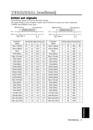 Page 3TECHNICAL - 3
TECHNICAL
T T T T
E E E E
C C C C
H H H H
N N N N
I I I I
C C C C
A A A A
L L L L(
( ( (
c c c c
o o o o
n n n n
t t t t
i i i i
n n n n
u u u u
e e e e
d d d d
) ) ) )
Initial set signals
The following signals are used for the initial settings.
The signal timing of some computer models may be different. In such case, refer to adjust the
V.POSIT and H.POSIT of the menu.
DATA
HSYNCDATA
VSYNCDisplay interval c
Back porch b
Sync aFront porch d
Display interval c
Back porch b
Sync aFront porch...