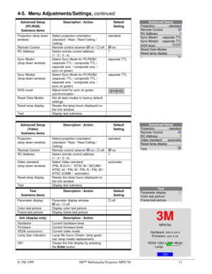 Page 16Ó 3M 19993MÔ Multimedia Projector MP875011
4-5.  Menu Adjustments/Settings, continued
Advanced Setup
(PC/RGB)
Submenu ItemsDescription / ActionDefault
Setting
Projection (drop down
window)Select projection orientation
(standard / Rear / Rear/Ceiling /
Ceiling)standard
Remote ControlRemote control receiver -on / -off-on
RC AddressSelect remote control address
(1 / 2 / 3 / 4)1
Sync Mode1
(drop down window)Select Sync Mode for PC/RGB1
(separate TTL / composite TTL /
separate ana. / composite ana. /
sync on...