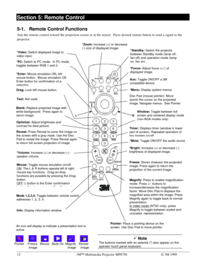 Page 17123MÔ Multimedia Projector MP8750Ó 3M 1999
Section 5: Remote Control
5-1. Remote Control Functions
Aim the remote control toward the projection screen or at the sensor.  Press desired remote button to send a signal to the
projector.
*Standby: Switch the projector
between Standby mode (lamp off,
fan off) and operation mode (lamp
on, fan on).
*Zoom: Increase (+) or decrease
(-) size of displayed image.
*Menu: Display system menus.
*PC: Switch to PC mode.  In PC mode,
toggles between RGB 1 and 2.
*Focus:...