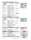 Page 16Ó 3M 19993MÔ Multimedia Projector MP875011
4-5.  Menu Adjustments/Settings, continued
Advanced Setup
(PC/RGB)
Submenu ItemsDescription / ActionDefault
Setting
Projection (drop down
window)Select projection orientation
(standard / Rear / Rear/Ceiling /
Ceiling)standard
Remote ControlRemote control receiver -on / -off-on
RC AddressSelect remote control address
(1 / 2 / 3 / 4)1
Sync Mode1
(drop down window)Select Sync Mode for PC/RGB1
(separate TTL / composite TTL /
separate ana. / composite ana. /
sync on...