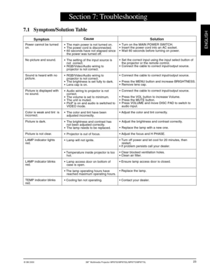 Page 25© 3M 2000 3M™ Multimedia Projector MP8755/MP8755L/MP8770/MP8770L
ENGLISH
23
Power cannot be turned
on.
No picture and sound.
Sound is heard with no
picture.
Picture is displayed with
no sound.
Color is weak and tint  is
incorrect.
Picture is dark.
Picture is not clear.
LAMP indicator lights
red.
LAMP indicator blinks
red.
TEMP indicator blinks
red.
Section 7: Troubleshooting
•The main power is not turned on.
•The power cord is disconnected.
•60 seconds have not elapsed since
the power was turned off....