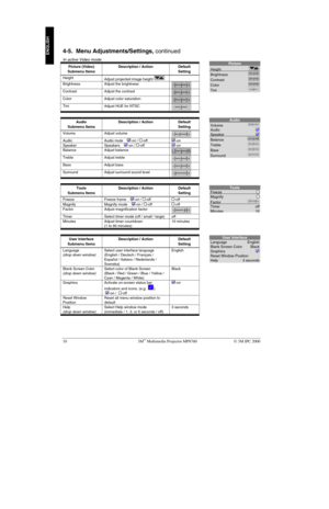 Page 1510 3M Multimedia Projector MP8760 3M IPC 2000
ENGLISH4-5.  Menu Adjustments/Settings, continued
In active Video mode:
Picture (Video)
Submenu ItemsDescription / Action Default
Setting
Height
Adjust projected image height 
Brightness Adjust the brightness
Contrast Adjust the contrast
Color Adjust color saturation
Tint Adjust HUE for NTSC
Audio
Submenu ItemsDescription / Action Default
Setting
Volume Adjust volume
Audio Audio mute    -on / -off-on
Speaker Speakers    -on / -off-on
Balance Adjust balance...