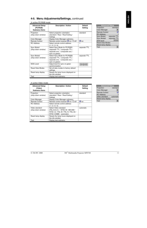 Page 16 3M IPC 2000 3M Multimedia Projector MP8760 11
ENGLISH
4-5.  Menu Adjustments/Settings, continued
In active PC/RGB mode:
Advanced Setup
(PC/RGB)
Submenu ItemsDescription / Action Default
Setting
Projection
(drop down window)Select projection orientation
(standard / Rear / Rear/Ceiling /
Ceiling)standard
Color Manager Display Color Manager submenu
Remote Control Remote control receiver -on / -off-on
RC Address Select remote control address
(1 / 2 / 3 / 4)1
Sync Mode1
(drop down window)Select Sync Mode...