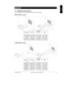 Page 30 3M IPC 2000 3M Multimedia Projector MP8760 25
ENGLISH
Appendix
A-1. Optional Lenses Charts
Note: The zoom function is not available when optional lenses are installed.
Short Throw Lens:
H
X
D
f=20 mm
Distance D
m      (ft.)Width W
m       (in.)Height H
m       (in.)Shift X
m       (in.)
  1.0   (3.28) 0.93   (36.6) 0.70   (27.6) 0.11     (4.3)
  1.5   (4.92) 1.37   (53.9) 1.03   (40.6) 0.16     (6.3)
  2.0   (6.56) 1.81   (71.3) 1.36   (53.5) 0.21     (8.3)
  3.0   (9.84) 2.69 (105.9) 2.02   (79.5)...