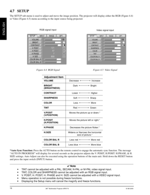 Page 173M™ Multimedia Projector MP8770© 3M 2000
ENGLISH
16
Decrease  Increase
Dark 
 Bright
Lower 
 Higher
Soft 
 Sharp
Less 
 More
Red 
 Green
Moves the picture up or down.*
Moves the picture left or right.*
Decreases the picture flicker.*
Widens or Narrows the horizontal
size of picture.*
Less red 
 More red
Less blue 
 More blue
4.7 SETUP
The SETUP sub-menu is used to adjust and move the image position. The projector will display either the RGB (Figure 4.4)
or Video (Figure 4.5) menu according to the input...