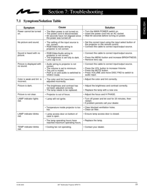 Page 24© 3M 2000 3M™ Multimedia Projector MP8770
ENGLISH
23
Power cannot be turned
on.
No picture and sound.
Sound is heard with no
picture.
Picture is displayed with
no sound.
Color is weak and tint  is
incorrect.
Picture is dark.
Picture is not clear.
LAMP indicator lights
red.
LAMP indicator blinks
red.
TEMP indicator blinks
red.
Section 7: Troubleshooting
•The Main power is not turned on.
•The power cord is disconnected.
•60 seconds have not elapsed since
the power was turned off.
•The setting of the input...