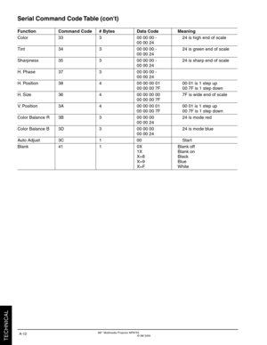 Page 383M™ Multimedia Projector MP8755
                                         © 3M 2000
TECHNICAL
A-12
Serial Command Code Table (cont)
Function Command Code # Bytes Data Code Meaning
Color 33 3 00 00 00 - 24 is high end of scale
00 00 24
Tint 34 3 00 00 00 - 24 is green end of scale
00 00 24
Sharpness 35 3 00 00 00 - 24 is sharp end of scale
00 00 24
H. Phase 37 3 00 00 00 -
00 00 24
H. Position 38 4 00 00 00 01 00 01 is 1 step up
00 00 00 7F 00 7F is 1 step down
H. Size 36 4 00 00 00 00 7F is wide end of...