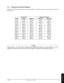 Page 29© 3M 2000 3M™ Multimedia Projector MP8755
TECHNICAL
A-3
✔ Note
These sizes are ± 1%.  This is due to variations in the manufacture of the lens.  If you are close to one of the
endpoints you should verify with your unit that the image is the proper size at the proper distance.
A.3     Projector-to-Screen Distance
Example of the Multimedia projector and screen installation.  Determine picture size and projection distance as
shown below.
Screen Size Distance to Screen
Width Height Diagonal Minimum Maximum...