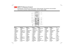 Page 2MP8775i Remote ControlFerbedienung / Transmisor de control remoto / Télécommande / Trasmettitore telecomandato
Telecontrole Controlam / Fjärkontrollsändare /              /
ENGLISH
  1.  Standby/On
  2.  Blank
  3.  RGB
  4.  Right Mouse
  5.  Keystone
  6.  Menu Select
  7.  Reset
  8.  PinP 
  9.  Mute
10.  Volume
11.  Zoom
12.  Focus
13.  Freeze
14.  Magnify
15.  Position
16.  Menu Arrows
17.  Menu
18.  Auto 
19.  Disk Pad
20.  VideoFRANÇAIS
  1. Attente/Marche
  2. Blanc
  3. RGB
  4. Droit de la...