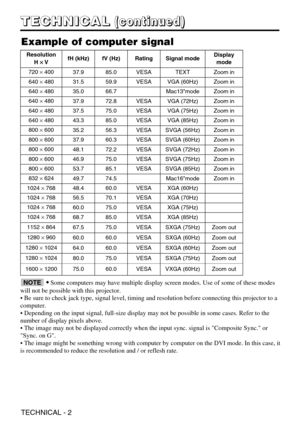 Page 2TECHNICAL - 2
T
T
T
T
E
E
E
E
C
C
C
C
H
H
H
H
N
N
N
N
I
I
I
I
C
C
C
C
A
A
A
A
L
L
L
L(
(
(
(
c
c
c
c
o
o
o
o
n
n
n
n
t
t
t
t
i
i
i
i
n
n
n
n
u
u
u
u
e
e
e
e
d
d
d
d
)
)
)
)
Example of computer signal
Resolution 
H ×
×
VfH (kHz)fV (Hz)RatingSignal modeDisplay
mode
720  ×40037.985.0VESATEXTZoom in
640  ×48031.559.9VESAVGA (60Hz)Zoom in
640  ×48035.066.7Mac13modeZoom in
640  ×48037.972.8VESAVGA (72Hz)Zoom in
640  ×48037.575.0VESAVGA (75Hz)Zoom in
640  ×48043.385.0VESAVGA (85Hz)Zoom in
800...