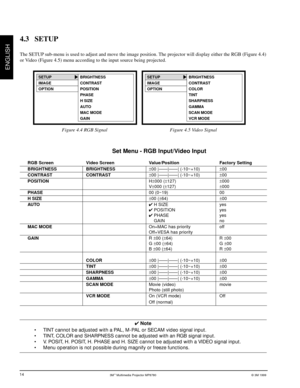 Page 153Mª Multimedia Projector MP8780© 3M 1999
ENGLISH
14
4.3 SETUP
The SETUP sub-menu is used to adjust and move the image position. The projector will display either the RGB (Figure 4.4)
or Video (Figure 4.5) menu according to the input source being projected.
                Set Menu - RGB Input/Video Input
RGB Screen Video Screen Value/Position Factory Setting
BRIGHTNESS BRIGHTNESS±00 |ÑÑ|ÑÑ| (-10~+10)±00
CONTRAST CONTRAST±00 |ÑÑ|ÑÑ| (-10~+10)±00
POSITIONH±000 (±127)±000
V±000 (±127)±000
PHASE00 (0~19) 00...