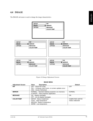 Page 16© 3M 1999 3Mª Multimedia Projector MP8780
ENGLISH
15
4.4 IMAGE
The IMAGE sub-menu is used to change the image characteristics.
Figure 4.6 Image Adjustment Screens
SETUP
IMAGE
OPTION
PIP
MIRROR
MESSAGE
COLOR TEMP
SETUP
IMAGE
OPTION
PIP
MIRROR
MESSAGE
COLOR TEMPSETUP
IMAGE
OPTION
PIP
MIRROR
MESSAGE
COLOR TEMP
SETUP
IMAGE
OPTION
PIP
MIRROR
MESSAGE
COLOR TEMPSETUP
IMAGE
OPTION
PIP
MIRROR
MESSAGE
COLOR TEMP
IMAGE MENU
Adjustment Screen Value           Description Default
PIPOFF Ð Reset PIP mode OFF
ON1 Ð...