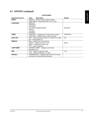 Page 18© 3M 1999 3Mª Multimedia Projector MP8780
ENGLISH
17
4.5 OPTION (continued)
OPTION MENU
Adjustment Screen Value          Description Default
RESETDEFAULT Ð Reset to factory default settings
LAMP TIMER Ð Reset lamp timer hours to zero
LANGUAGEENGLISH
FRANCAIS
DEUTSCH
HOLLANDS (NEDERLANDS) ENGLISH
DUTCH
ITALIANO
SVENSKA
TIMERPOSITION 1 Ð Display timer in lower right of screen POSITION 1
POSITION2 Ð Display timer in center of screen
AUTO OFFYES Ð automatic power off after 10 minutes of no input NO
NO Ð...