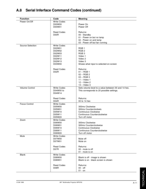 Page 34© 3M 1999 3Mª Multimedia Projector MP8780
TECHNICAL
A-11
A.8    Serial Inferface Command Codes (continued)
Function Code Meaning
Power On/Off Write Codes
D00W00 Power On
D00W01 Power Off
Read Codes Returns:
D00R 00 - Standby
01 - Power on but no lamp
02 - Power on and lamp
03 - Power off but fan running
Source Selection Write Codes
D02W01 RGB 1
D02W02 RGB 2
D02W03 RGB 3
D02W11 Video 1
D02W12 Video 2
D02W13 Video 3
D03W00 Shows what input is selected on-screen
Read Codes Returns:
D02R 01 Ð RGB 1
02 Ð RGB...