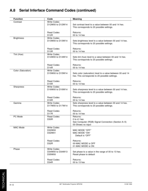 Page 35TECHNICAL
A-12© 3M 1999 3Mª Multimedia Projector MP8780
A.8    Serial Inferface Command Codes (continued)
Function Code Meaning
Contrast Write Codes
D12W00 to D12W14 Set contrast level to a value between 00 and 14 hex.
This corresponds to 20 possible settings.
Read Codes Returns:
D12R 00 to 14 hex
Brightness Write Codes
D13W00 to D13W14 Sets brightness level to a value between 00 and 14 hex.
This corresponds to 20 possible settings.
Read Codes Returns:
D13R 00 to 14 hex
Tint (Hue) Write Codes
D14W00 to...