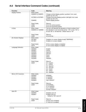 Page 36© 3M 1999 3Mª Multimedia Projector MP8780
TECHNICAL
A-13
A.8    Serial Inferface Command Codes (continued)
Function Code Meaning
Display Position Write Codes
D36W00 to D36WFE Change vertical display position (up/down) from reset
position by 00 to FE.
D37W00 to D37WFE Change horizontal display position (left/right) from reset
position by 00 to FE.
D38W00 Resets display position
Read Codes Returns:
D36R 00 to FE vertical position
D37R 00 to FE horizontal position
H-Size Write Codes The 00 to 80 denotes the...
