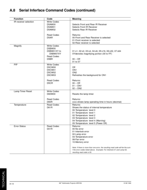 Page 37TECHNICAL
A-14© 3M 1999 3Mª Multimedia Projector MP8780
A.8    Serial Inferface Command Codes (continued)
Function Code Meaning
IR receiver selection Write Codes
D5AW00 Selects Front and Rear IR Receiver
D5AW01 Selects Front IR Receiver
D5AW02 Selects Rear IR Receiver
Read Codes Returns:
D5AR 00-Front and Rear Receiver is selected
01-Front receiver is selected
02-Rear receiver is selected
Magnify Write Codes
D5BW00
D5BW01XY to 01:x1, 02:x2, 03:x4, 04:x8, 05:x16, 06:x32, 07:x64
    D5BW07XY XYdenotes...