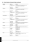 Page 35TECHNICAL
A-12© 3M 1999 3Mª Multimedia Projector MP8780
A.8    Serial Inferface Command Codes (continued)
Function Code Meaning
Contrast Write Codes
D12W00 to D12W14 Set contrast level to a value between 00 and 14 hex.
This corresponds to 20 possible settings.
Read Codes Returns:
D12R 00 to 14 hex
Brightness Write Codes
D13W00 to D13W14 Sets brightness level to a value between 00 and 14 hex.
This corresponds to 20 possible settings.
Read Codes Returns:
D13R 00 to 14 hex
Tint (Hue) Write Codes
D14W00 to...