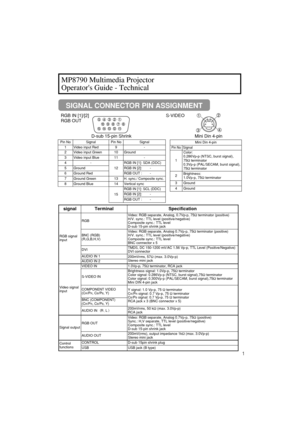 Page 21
SIGNAL CONNECTOR PIN ASSIGNMENT
RGB IN [1]/[2]
RGB OUTS-VIDEO
Mini Din 4-pin
Pin NoSignal
1
Color:
0.286Vp-p (NTSC, burst signal),
75
Ωterminator
0.3Vp-p (PAL/SECAM, burst signal),
75 Ωterminator
2Brightness:
1.0Vp-p, 75 Ωterminator
3Ground
4Ground
signalTerminalSpecification
RGB signal
input
RGB
Video: RGB separate, Analog, 0.7Vp-p, 75 Ωterminator (positive)
H/V. sync.: TTL level (positive/negative)
Composite sync.: TTL level
D-sub 15-pin shrink jack
BNC (RGB)
(R,G,B,H,V)Video: RGB separate, Analog...