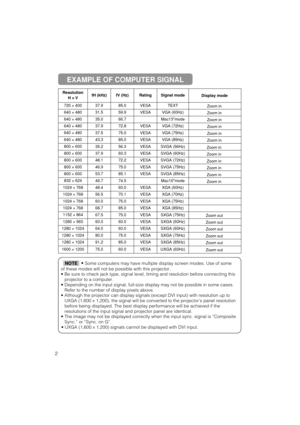 Page 32
Resolution H ×
×
VfH (kHz)fV (Hz)RatingSignal modeDisplay mode
720  ×40037.985.0VESATEXTZoom in
640  ×48031.559.9VESAVGA (60Hz)Zoom in
640  ×48035.066.7Mac13modeZoom in
640  ×48037.972.8VESAVGA (72Hz)Zoom in
640  ×48037.575.0VESAVGA (75Hz)Zoom in
640  ×48043.385.0VESAVGA (85Hz)Zoom in
800  ×60035.256.3VESASVGA (56Hz)Zoom in
800  ×60037.960.3VESASVGA (60Hz)Zoom in
800  ×60048.172.2VESASVGA (72Hz)Zoom in
800  ×60046.975.0VESASVGA (75Hz)Zoom in
800  ×60053.785.1VESASVGA (85Hz)Zoom in
832...