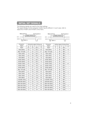 Page 43
The following signals are used for the initial settings.
The signal timing of some computer models may be different. In such case\
, refer to
adjust the V.POSIT and H.POSIT of the menu.
DATAHSYNCDATA VSYNCDisplay interval c
Back porch b
Sync a Front porch d
Display interval c
Back porch b
Sync a Front porch d
Computer /
SignalHorizontal signal timing (µs)
abcd
TEXT2.03.020.31.0
VGA (60Hz)3.81.925.40.6
Mac 13mode2.13.221.22.1
VGA (72Hz)1.33.820.31.0
VGA (75Hz)2.03.820.30.5
VGA (85Hz)1.62.217.81.6
SVGA...